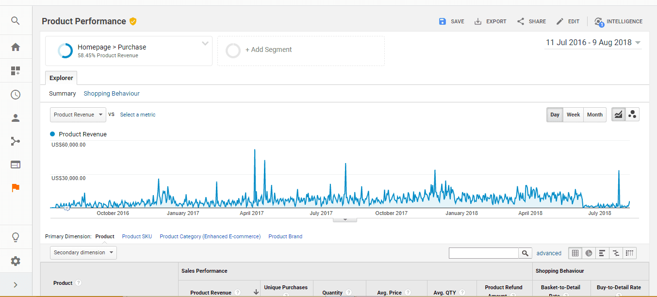 Advance segmentation in Google Analytics