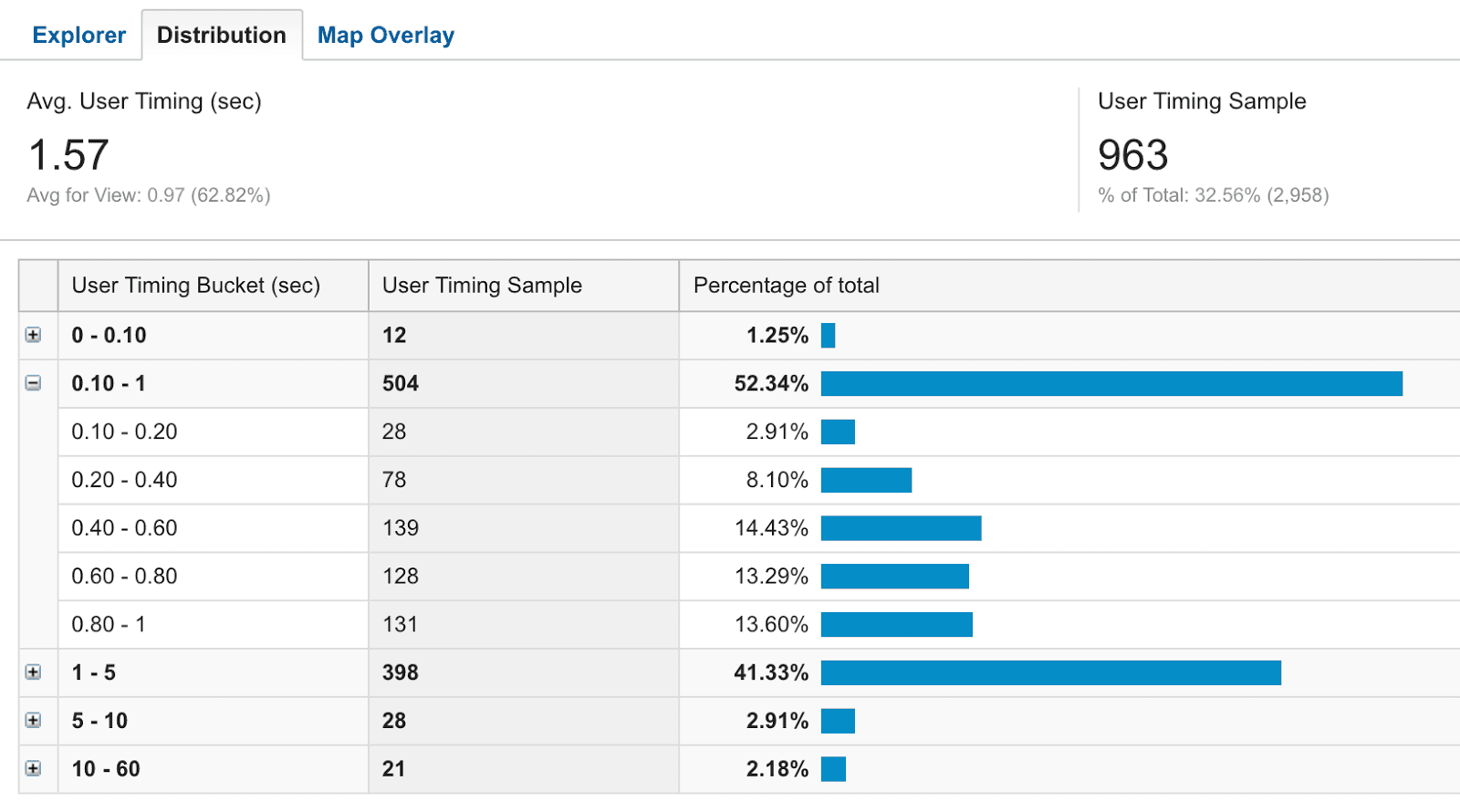 Capturing measurements in Google Analytics