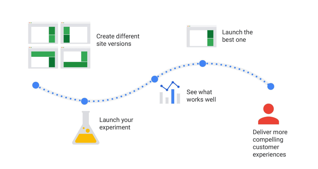 Google Optimize Sunset: What You Need to Know and How to Prepare