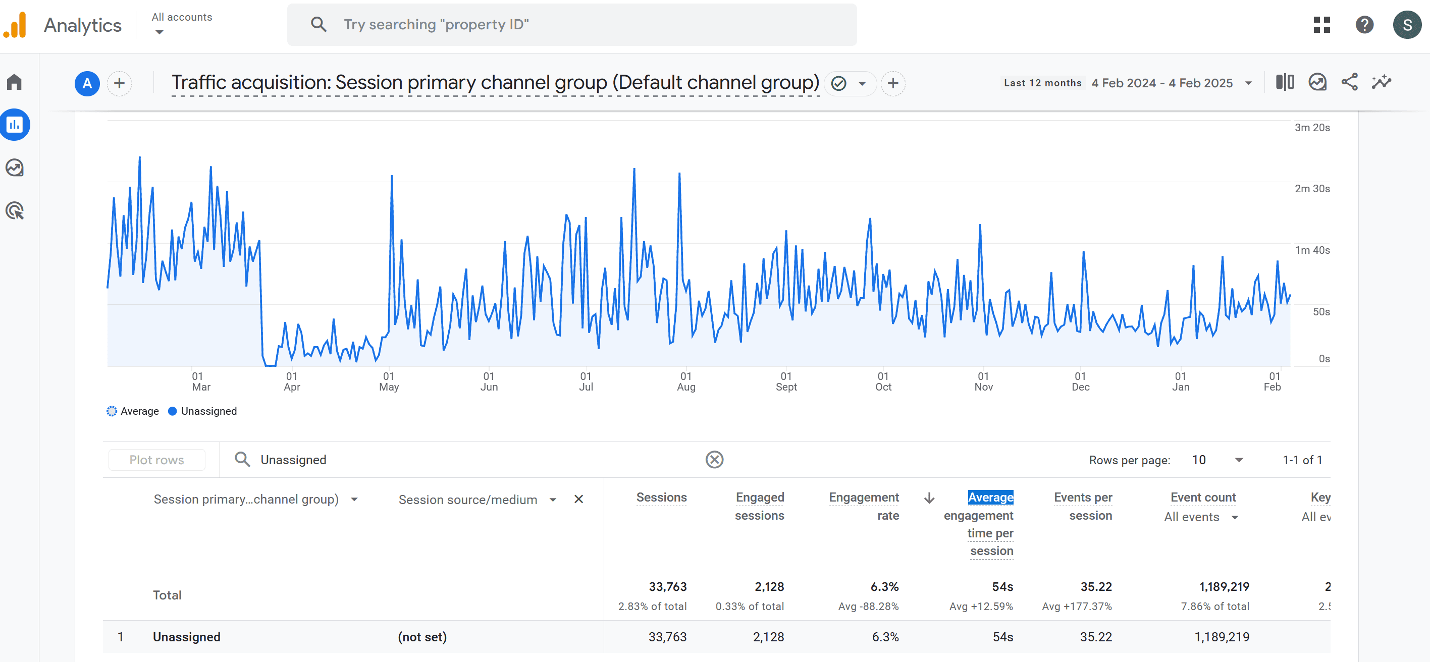 Unassigned traffic in Google Analytics 4
